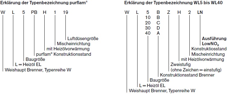 Erklrung der Typenbezeichnung lbrenner