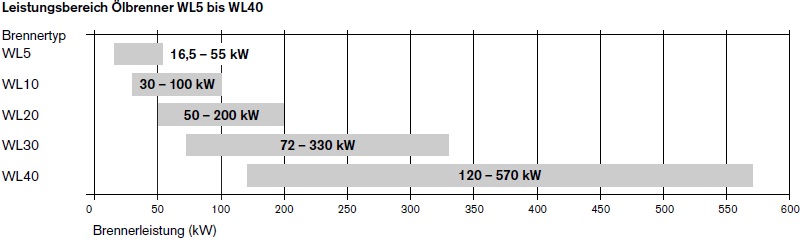 Leistungsbereich lbrenner WL5 bis WL40