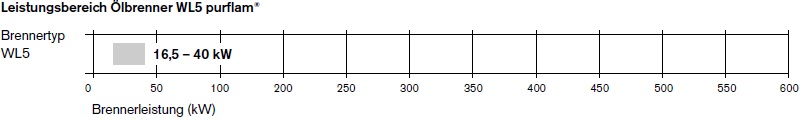 Leistungsbereich lbrenner WL5 purflam1