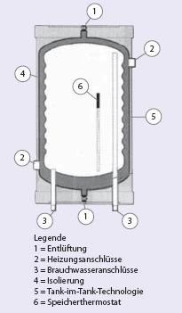 EuroGas Warmwasserspeicher HLD 100