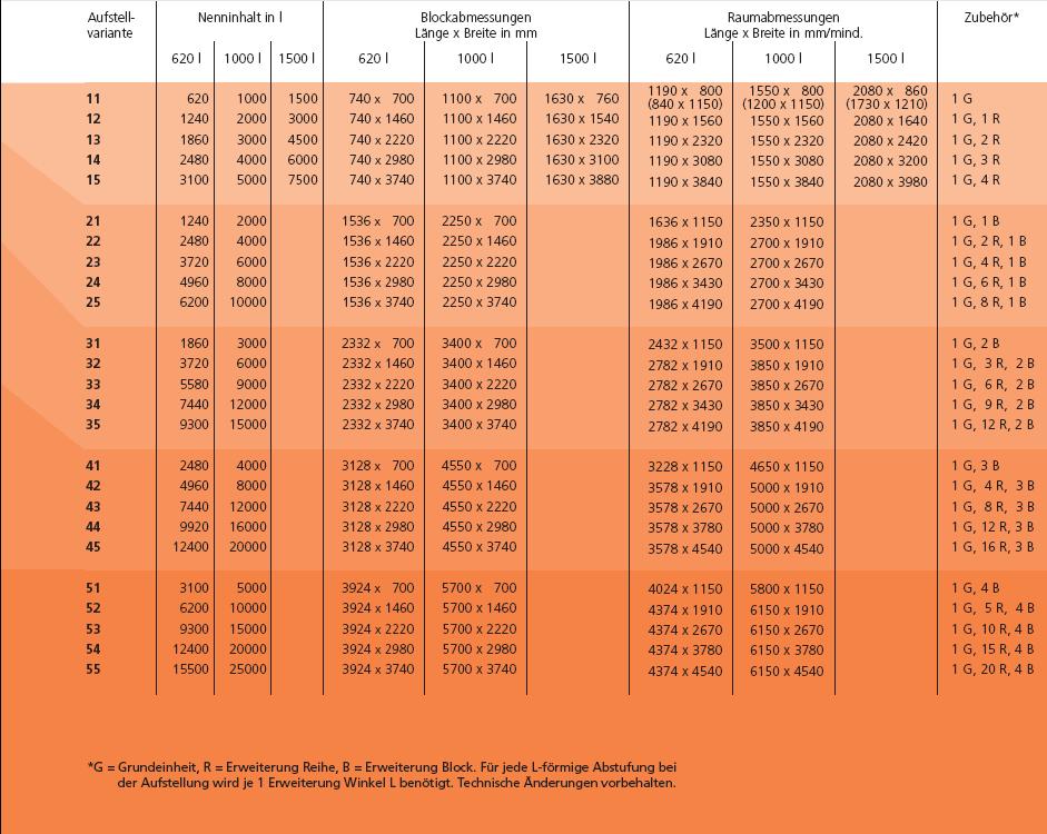 Verankerungssytem DWT - Tabelle